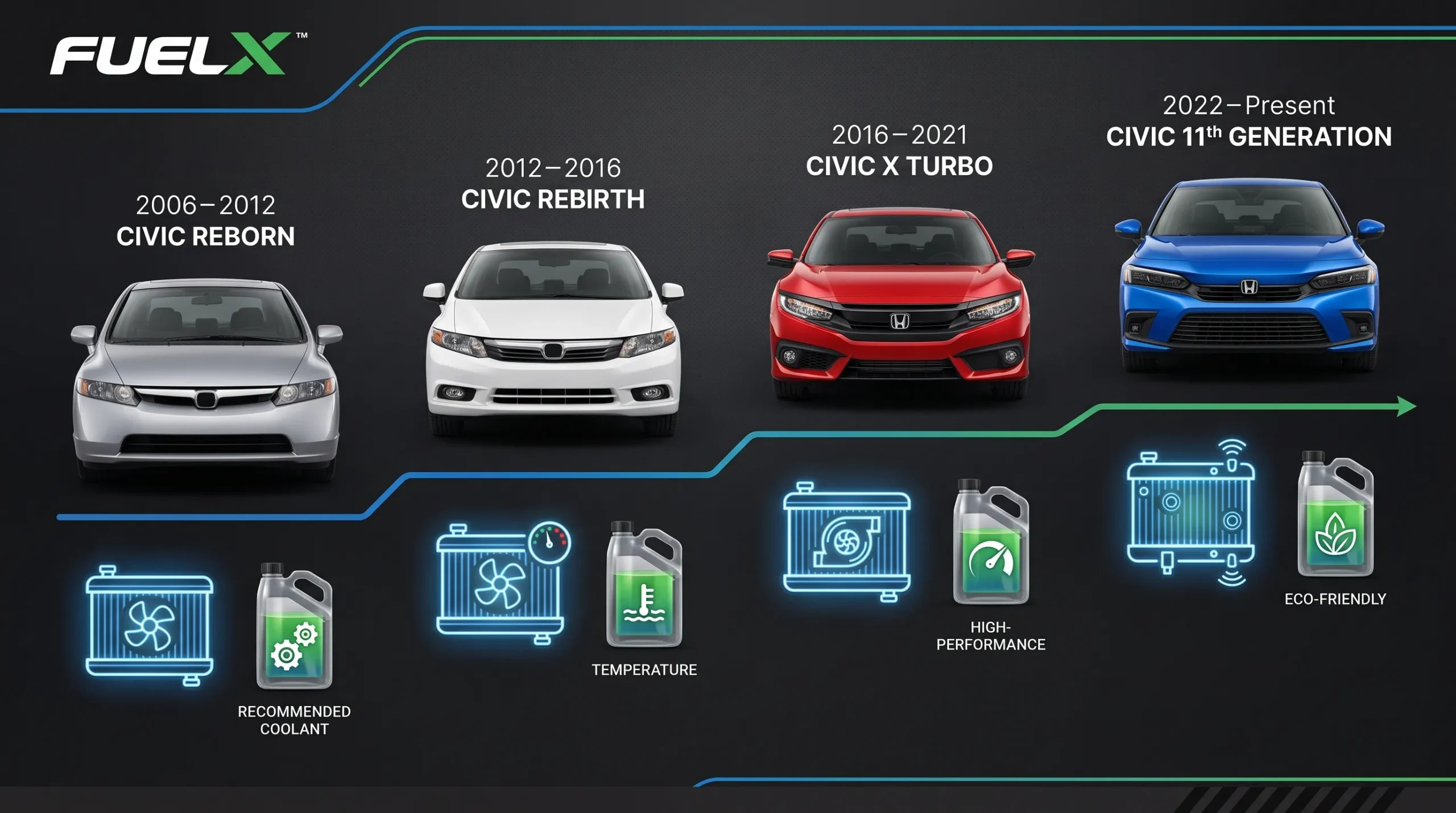 Best Coolant for Honda Civic in Pakistan (Complete 2026 Guide) Honda Civic Generations and Cooling Requirements scaled