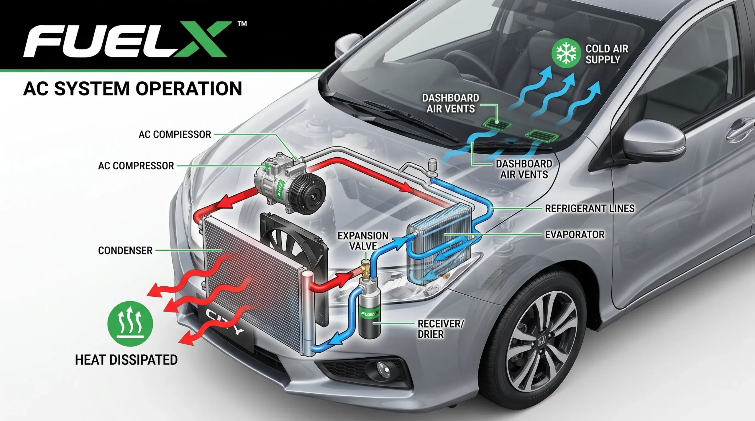 Diagram showing how a car air conditioning system works